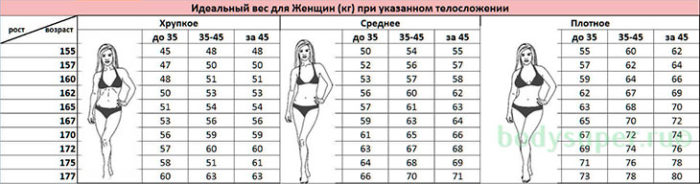 Вот правильный вес, рекомендованный докторами – таблица веса и роста
